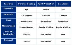 "Comparison table showing the differences between ceramic coating and paint protection for Gold Coast car care."